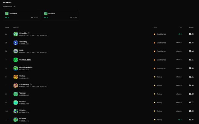 A dark-themed ranking leaderboard showing top players with usernames like '0xbrokr', 'amullbay', 'fagh', and scores ranging from 46.5 to 12.5 points, featuring 'Established' and 'Rising' tags.