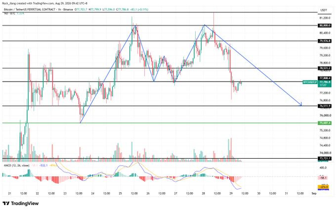 The image displays a TradingView 1-hour candlestick chart for Binance Bitcoin/USDT Perpetual Contract dated August 29, 2026, with BTC trading at $77,796.5 (-0.11%), showing alternating W-bottom and M-top patterns as the price oscillated between roughly $75,600 and $81,200, accompanied by a MACD indicator in oversold territory at the bottom. The chart visually confirms the post's description of choppy WM-pattern alternation, with the most recent large bearish candle and lower shadow near the $76,533 support level suggesting continued downside pressure.
