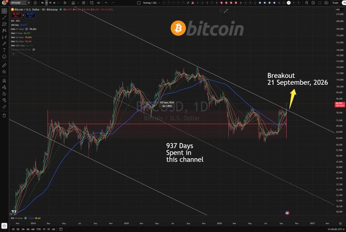 A Bitcoin (BTCUSD) chart on the 1D timeframe shows a breakout on 21 September 2026 after spending 937 days within a descending channel, with annotations highlighting the long consolidation period and the recent breakout above resistance.