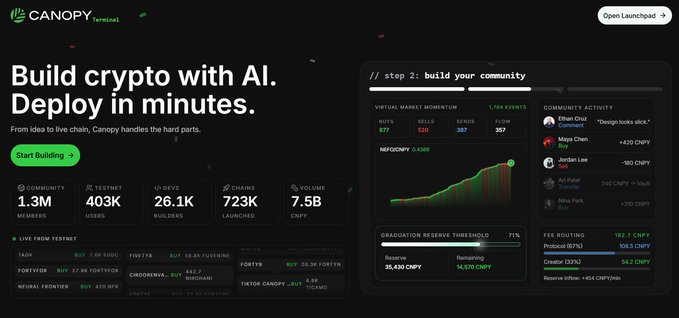 The Canopy Terminal website displaying "Build crypto with AI. Deploy in minutes." with statistics showing 1.3M members, 403K users, 26.1K builders, 723K launches, and 7.5B CNPY in volume.