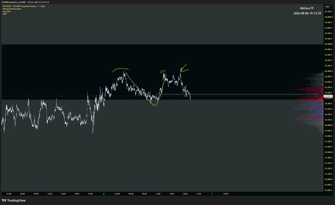 The image shows a TradingView candlestick chart of XAU/USD (gold) with a yellow hand-drawn pattern highlighting a head and shoulders or double-top formation, annotated on May 8, 2024, while the social post references Bitcoin ($BTC) notes—suggesting the chart is being shared as part of broader trading commentary that may draw parallels between gold's technical setup and crypto markets.