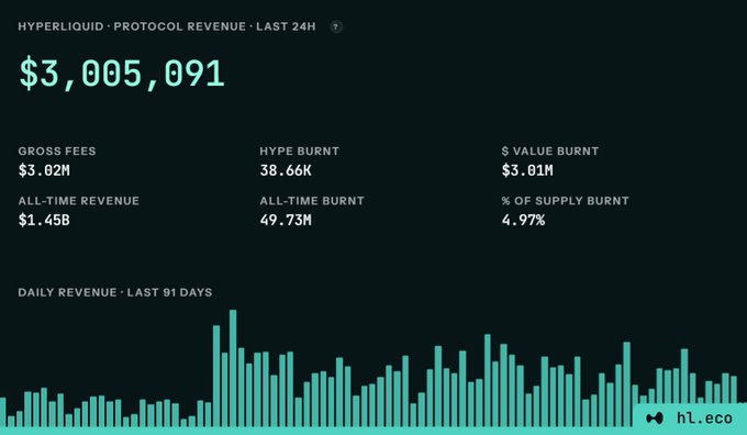 A dark dashboard for “HYPERLIQUID PROTOCOL REVENUE - LAST 24H” shows “$3,005,091,” metrics such as “GROSS FEES $3.02M,” “HYPE BURNT 38.66K,” “$ VALUE BURNT $3.01M,” “ALL-TIME REVENUE $1.45B,” and a 91-day revenue chart, with “h1.eco” at bottom right.
