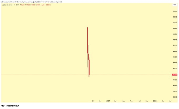 A TradingView chart for the Masfen (Materler Enerji A.Ş., ticker ASDFA: SOHOE) is shown, displaying a single sharp vertical price spike in late 2026 that surged from around $41 to nearly $52 before settling back near $42, with the price currently indicated at $42.08 (-0.88%).