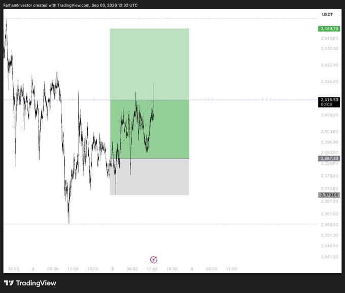 A TradingView chart of Ethereum (ETH/USDT) on September 3, 2026, showing a long position setup with a green highlighted zone indicating the take-profit area (around 2,448.76) and a gray zone marking the entry/risk area near 2,387.33, consistent with the trader's post about taking partial profits while moving the stop-loss to entry.