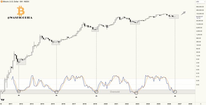 A Bitcoin / U.S. Dollar 6W (six-week) candlestick chart from 2011 through 2027 shows Bitcoin's price with a stochastic oscillator indicator below it, highlighting five instances of bullish crossovers from "Oversold" levels—each previous occurrence (2011, 2015, 2018, 2022, and the current signal) marked with a circled arrow at the cycle bottom, supporting the post's claim that this rare fifth signal has historically marked Bitcoin cycle bottoms.