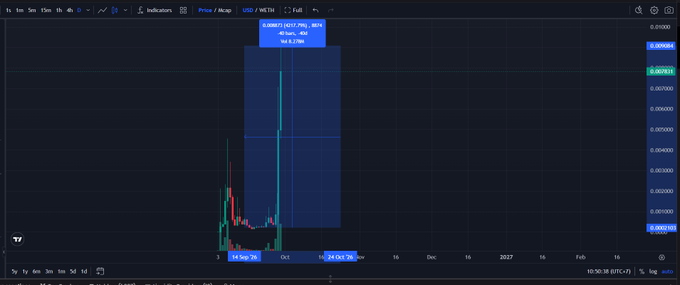 The image shows a TradingView price chart of the $STOCKER token on Ethereum, displaying a dramatic vertical spike with the price label reading "0.0000015...14018" and visible trading details of approximately 45.0M highs and 46.6M lows around September 30th. This illustrates the post's claim of a 45X pump for the STC token launched via Stockereum, where the candle patterns reflect the volatile surge and subsequent collapse that left Vietnamese traders with losses.