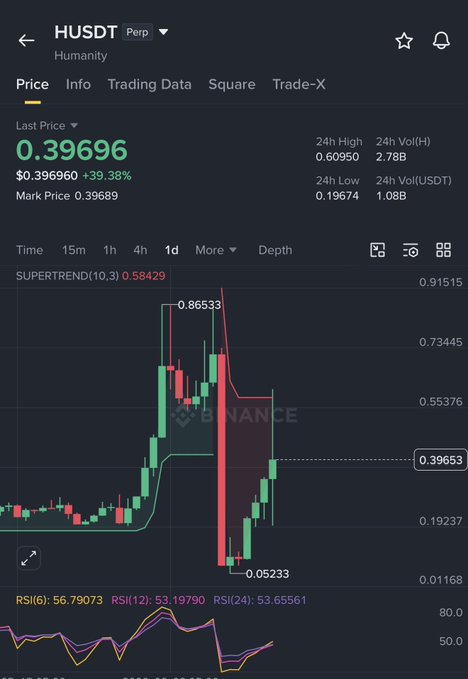 The image features a stock trading app interface displaying price fluctuations of various stocks over time. The app has an overlay showing the price movement for Bitcoin, with the dollar value shown on the Y-axis and time on the X-axis. Additionally, there is a bar chart representing the change in price, which indicates how much the dollar value has moved up or down. The image includes several price quotes, such as $H, $9, and $0.06, showing different stock prices over time. It seems that people are still interested in asking if Bitcoin will recover from its recent drop, but it's important to focus on the relevant information within the image and not get distracted by unrelated details or speculation about future trends.