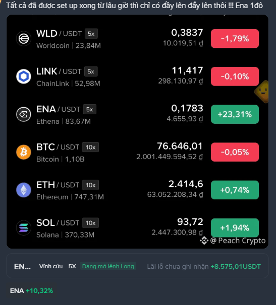 A screenshot of a cryptocurrency price list showing tickers like WLD, LINK, ENA, BTC, ETH, and SOL with their USDT values and percentage changes, featuring ENA at +23.31% and the account name '@Peach Crypto'.