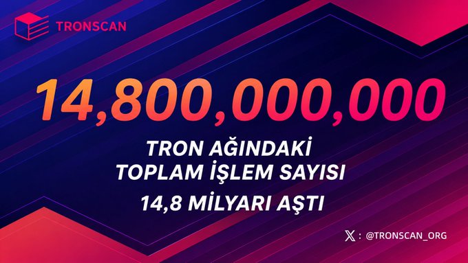 A TRONSCAN promotional graphic announcing that the total transaction count on the TRON network has exceeded 14.8 billion.