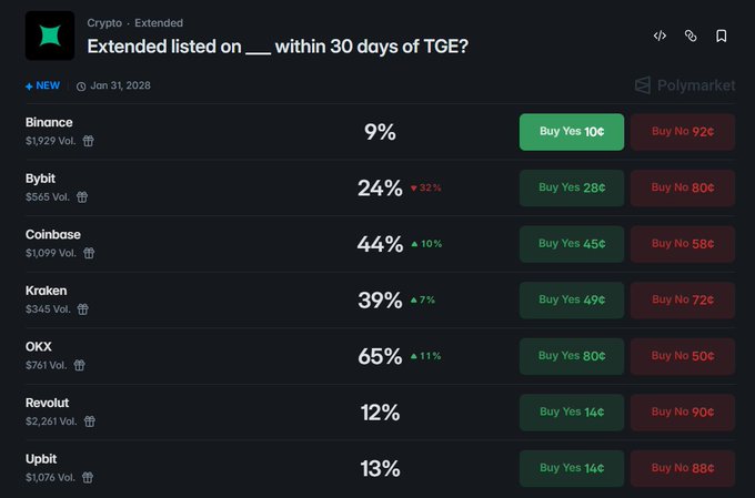 A screenshot of a new Polymarket prediction market titled "Extended listed on ___ within 30 days of TGE?" with probabilities for various exchanges including Binance (9%), Bybit (24%), Coinbase (44%), Kraken (39%), OKX (65%), Revolut (12%), and Upbit (13%). The market appears to be a betting platform for predicting where Extended's token will be listed following its token generation event.