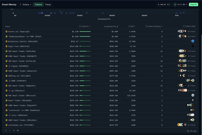A dark-themed Nansen Smart Money leaderboard displays top Solana traders ranked by PnL, led by "fawste.sol" with $1.12M realized PnL and $1.84M unrealized PnL, followed by wallets like "0x0Cr$ayedSatOS" and "Bootless" with $1.06M and $341.47K respectively. The image illustrates the post's warning about the "smart money" label by showing the transparency it provides—including wallet tags, positions, and PnL data—exactly the type of visibility that exposes traders to copy-trade bot tracking.