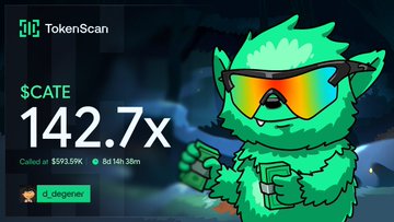 TokenScan card displaying '$CATE 142.7x' called at $593.59K with 6d 14h 38m, branded with a green cat mascot wearing sunglasses and held by the user '0_degenrei'.