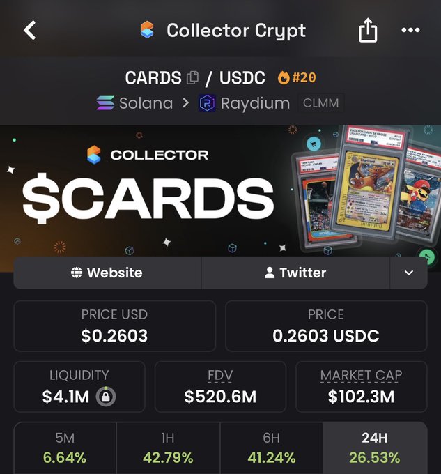 A cryptocurrency token information page for "Collector Crypt" showing the CARDS/USDC trading pair on Raydium with a price of $0.2603, market cap of $102.3M, and significant gains across 5M, 1H, 6H, and 24H periods.