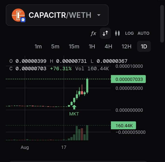 A trading chart displays the CAPACITR/WETH pair on a 1D timeframe, showing a price increase of +76.31% to 0.00000703 with a volume of 160.44K.