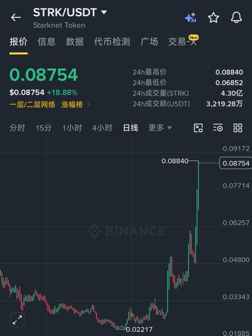 A Binance app screenshot showing the STRK/USDT (Starknet Token) trading pair at $0.08754, up 18.88%, with a daily candlestick chart displaying recent price movement.