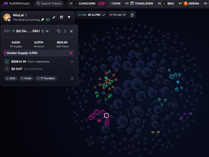 A Bubblemaps analysis of "$NiuLai" (CA ending in "pmpump") showing a token called "The Bull is Coming" with cluster supply of 3.75% and an address labeled #37 holding $338.14 IN from 1 address, visually depicting the tightly clustered wallet network referenced in the warning about a bundled scam.