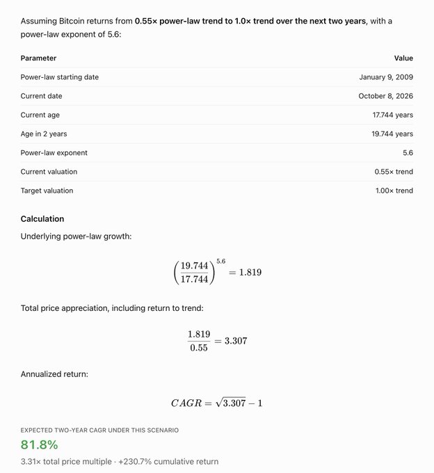 A calculation showing Bitcoin's expected two-year CAGR of 81.8% (3.31x total price multiple, +230.7% cumulative return) under a scenario where it returns from its current 0.55× power-law trend valuation to a 1.0× trend valuation, using a power-law exponent of 5.6 over a 19.744-year age starting from January 9, 2009.