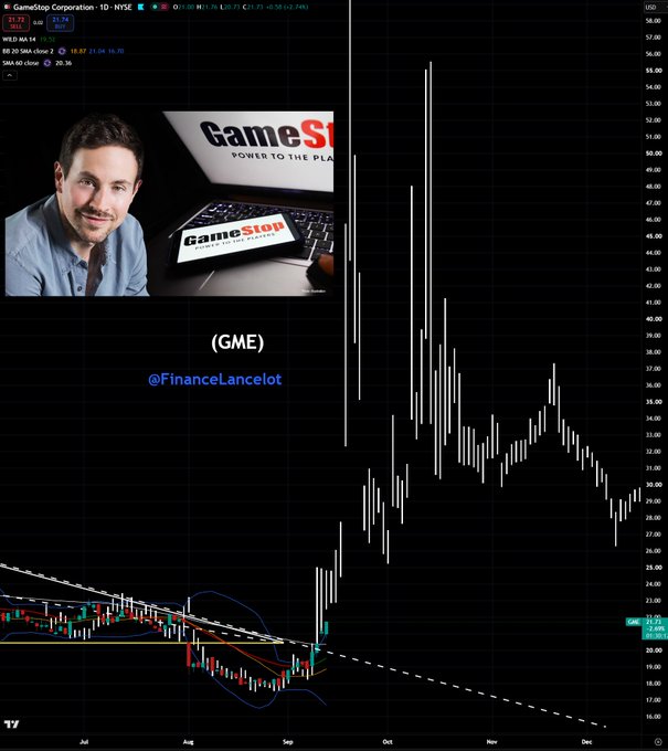 A financial chart displays GameStop Corporation (GME) on the NYSE with a daily candlestick chart showing dramatic price action, peaking near $57 and currently at $31.71 (down 2.74%), overlaid with a side-by-side image of the May 2024 rally for comparison, accompanied by a photo of a man and the GameStop logo under the handle "@FinanceLancelot."