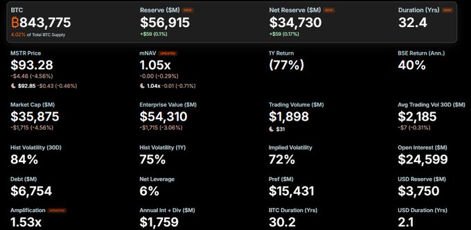 A financial dashboard displays MicroStrategy (MSTR) metrics alongside Bitcoin (BTC) at $843,775, showing key figures including $56,915M reserves, a $35,875M market cap, 84% historical volatility, and a 1.05x mNAV ratio. The data contextualizes the post about Strategy/MicroStrategy shifting its Bitcoin acquisition strategy following an $8.2B quarterly loss, highlighting the 84% volatility and declining mNAV that likely contributed to the company's pivot away from its 100% Bitcoin-focused playbook.