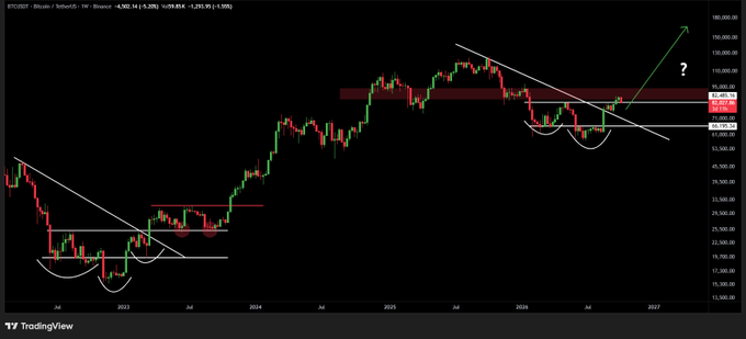 A weekly Bitcoin/USD chart on TradingView displays BTC priced at $92,610.74 with a +5.03% gain, featuring technical analysis annotations including descending trendlines, rounded bottom patterns, and a resistance zone near $105,800, with a projected green arrow suggesting potential breakout toward $140,000-$150,000 by 2027. The chart visually supports the post's claim by illustrating the classic "rounded bottom → trendline breakout → expansion" structure historically associated with Bitcoin's major bull runs.