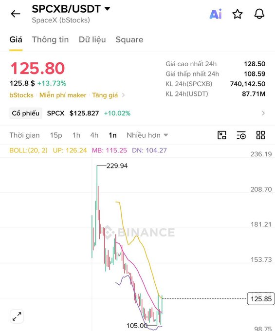 A Binance mobile app screenshot showing the SPCXB/USDT (SpaceX bStocks) trading pair priced at 125.80, up 13.73%, with a price chart displaying Bollinger Band indicators.