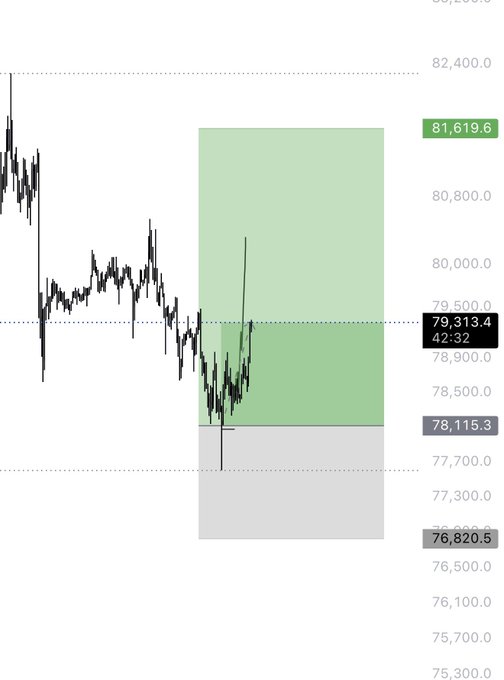 The image displays a candlestick chart with key price levels marked, including 81,619.6 (target), 79,313.4 (current), 78,115.3, and 76,820.5, alongside a green highlighted zone representing a potential long trade setup on $BTC. This aligns with the post's call for a $1,200 upward move, with the green box illustrating the planned entry to target range and the gray box likely marking the stop-loss zone.