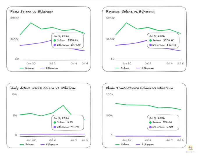 Four line charts comparing Solana vs Ethereum metrics from Jun 30 to Jul 6, showing Solana leading with $504K fees, $504K revenue, 9.1M daily active users, and 126.6M chain transactions on Jul 5, 2026 versus Ethereum's lower figures.