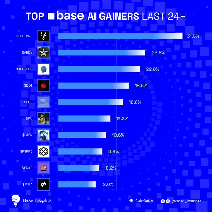 A blue chart titled 'TOP base AI GAINERS LAST 24H' listing tokens like $GITLAWB (+31.5%), $AEON (+23.8%), and $SURPLUS (+22.6%), credited to Base Insights and CoinGecko.