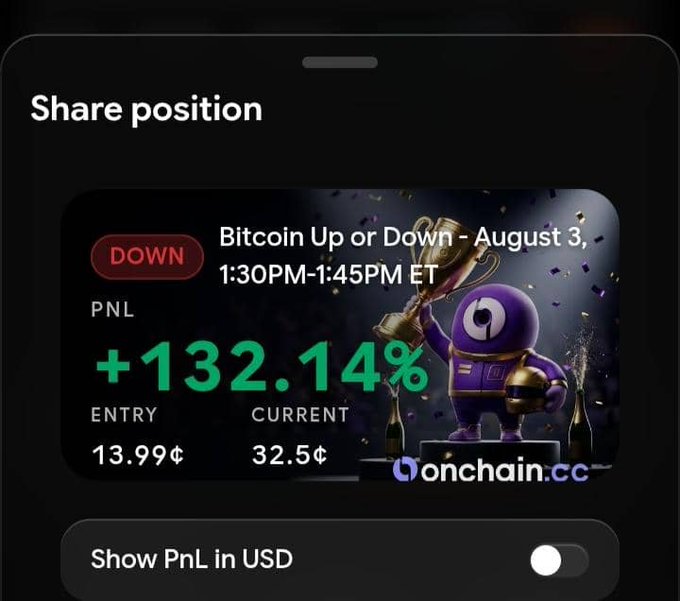 A 'Share position' screen on Onchain.cc shows a winning 'Bitcoin Up or Down - August 3, 1:30PM-1:45PM ET' prediction with a 'DOWN' position, a PnL of +132.14%, an entry of 13.99¢, and a current price of 32.5¢.