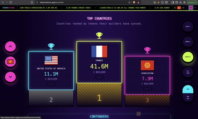 A dashboard from tokenemissions.app/countries titled "TOP COUNTRIES" showing a leaderboard of countries ranked by tokens their builders have synced, with France in 1st place (41.6M tokens), the United States in 2nd (11.1M), and Kyrgyzstan in 3rd (7.9M).