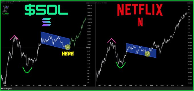 The image displays side-by-side price charts comparing Solana ($SOL) and Netflix (NFLX), both highlighting a similar falling wedge pattern marked with pink arrows, green bottoms, blue channels, and yellow "HERE" labels to illustrate a comparable bullish breakout structure that supports the claim "Solana is the Netflix of finance."