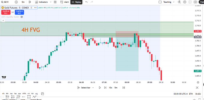 A 5-minute Gold Futures (GC1!) candlestick chart from CME dated Aug 11 shows price rejecting from a 4H Fair Value Gap (FVG) resistance zone around 3,707-3,712, marked with "4H FVG" labeling. The chart visually demonstrates the trading strategy's first step, with price currently at 3,682.7 after a sharp selloff.