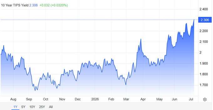 A 10-year TIPS yield chart showing the inflation-adjusted Treasury yield rising to 2.306%, up 0.032% (+0.032%), with a clear upward trend peaking at its highest point in months around July—visually supporting the post's claim that real yields have quietly climbed to offer over 2% above expected inflation.
