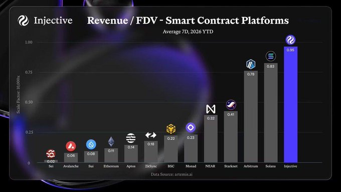 Bar chart titled "Revenue / FDV - Smart Contract Platforms" showing Injective leading at 0.95, followed by Solana (0.83) and Arbitrum (0.78), with data sourced from artemis.ai.