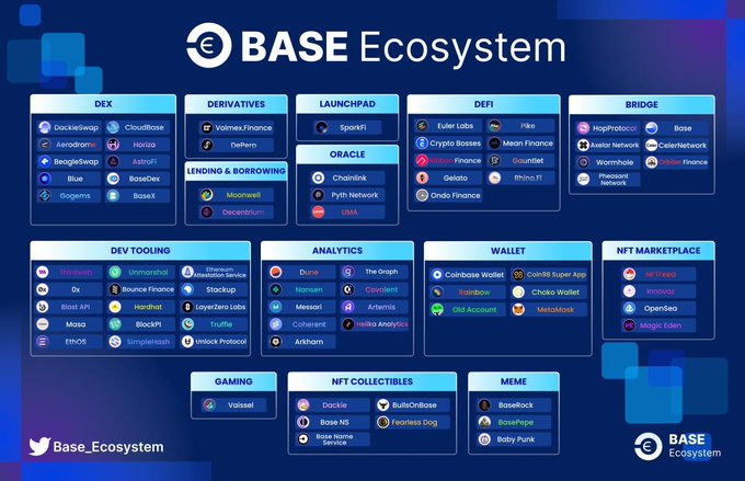 An infographic displaying the BASE Ecosystem, categorizing various crypto projects under DEX, Derivatives, Launchpad, DeFi, Bridge, Dev Tooling, Analytics, Wallet, NFT Marketplace, Gaming, NFT Collectibles, and Meme sectors.