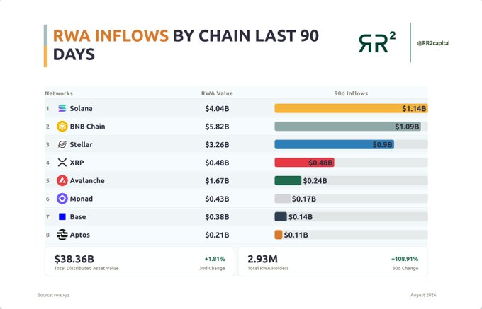 Infographic from @RR2capital titled 'RWA INFLOWS BY CHAIN LAST 90 DAYS' showing Solana leading with $1.14B in 90d inflows and $4.04B RWA value, followed by BNB Chain ($1.09B), Stellar ($0.9B), XRP, Avalanche, Monad, Base, and Aptos, totaling $38.36B in distributed asset value.
