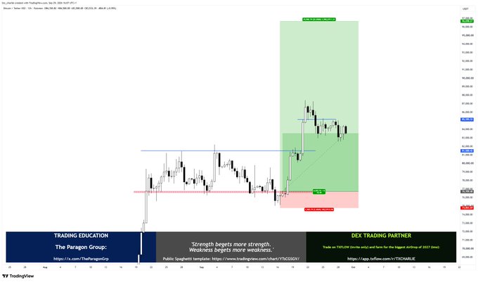 A Bitcoin (BTC/USD) candlestick chart displays a bullish trade setup on TradingView with an entry zone around $68,500 and a target of "New All Time High $100,000," aligning with the post's optimistic long position and $100,000 price target.