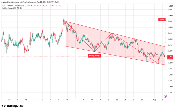 A TradingView chart of ICP/USDT showing a "Falling Wedge" technical analysis pattern with a target price of 2.350, created by TradingVenom on August 1, 2024.