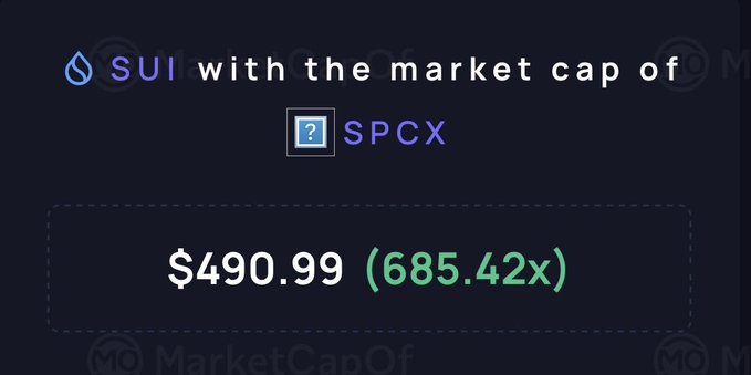A dark-themed graphic showing the text 'SUI with the market cap of SPCX' with a value of '$490.99 (685.42x)' and a 'MarketCapOf' watermark.