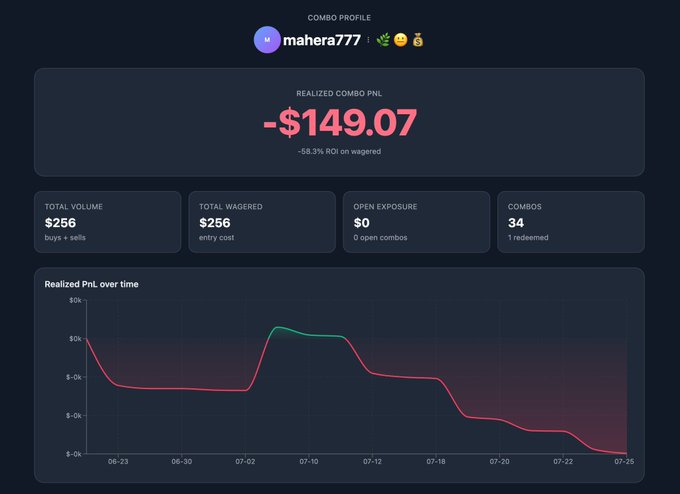 A sports betting combo profile for user 'mahera777' showing a realized combo PNL of -$149.07 (-58.3% ROI) across 34 combos with a downward-trending P&L graph.