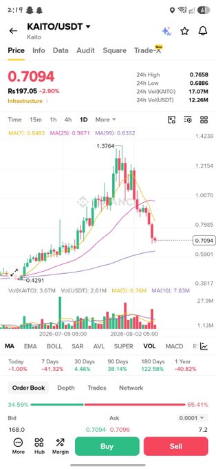A screenshot of a cryptocurrency trading interface on BingX shows KAITO/USDT trading at Rs 197.05 (-2.90%) with a 1-day chart, moving averages, volume data, and an order book. The image reflects the post's message about focus and consistency in Web3—rather than chasing every opportunity, the user has chosen a single asset (KAITO) to learn about, study its price action, and engage with through the platform's trading tools.