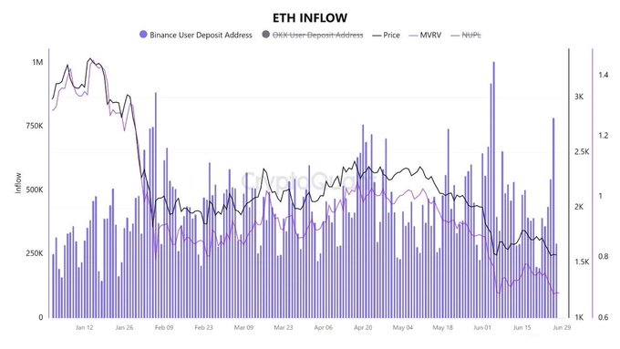 A chart titled "ETH INFLOW" tracks Ethereum deposits to Binance, showing bars for Binance User Deposit Address alongside the GWX-User-Deposit-Address, ETH Price, MVRV, and NUPL metrics from January through late June, with inflows peaking near 1M in early June as ETH price declines from ~$3.5K to ~$1.5K—visually confirming the post's claim of elevated deposits amid sustained price weakness.