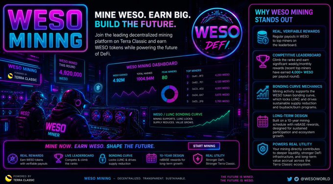 A promotional graphic for 'WESO MINING' - Mine WESO. Earn Big. Build the Future - featuring a dashboard, mining stats, and details about Terra Classic-based decentralized mining.