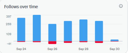 A bar chart titled 'Follows over time' displaying data from September 24 to September 30, with blue bars representing gains up to 397 and red bars indicating losses.