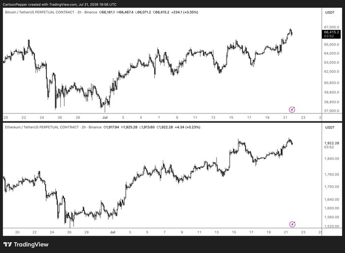 A TradingView chart from July 21, 2026 shows Bitcoin/TetherUS at $66,415.2 (+0.35%) and Ethereum/TetherUS at $1,922.28 (+0.23%), both displaying steady uptrends since late June that visually support the post's claim of a slow-grinding rally emerging while market participants remain unaware.
