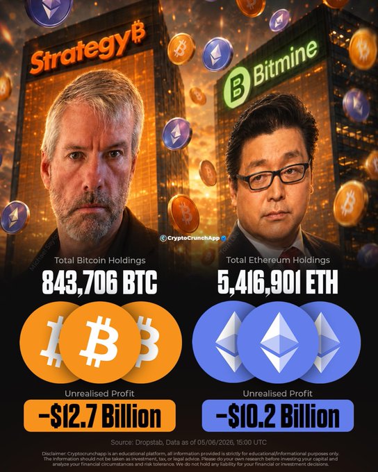 In this post, a screenshot of an infographic comparing Bitcoin and ether prices is displayed. The infographic includes two columns representing Bitcoin and Ether currency values at various points in time. The Bitcoin column shows that its value has dropped by $12.7 Billion during the most recent selloff, while the Ether column displays that its value has decreased by only $10.2 Billion. This data can be used to analyze market trends and make informed decisions about investments in these digital assets.
