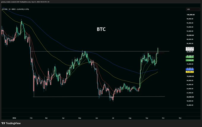 A Bitcoin (BTC/USD) daily chart on TradingView shows price breaking above the ~$65,000 resistance zone, with the 20-day MA crossing above the 50-day MA near $77,950, supporting the post's view of a bullish breakout despite expectations of a pullback to establish a higher low below $80,000.