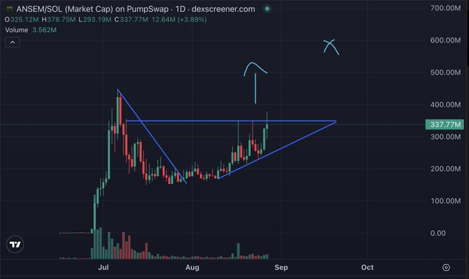 A cryptocurrency price chart for ANSEM/SOL on PumpSwap showing a triangle/pennant pattern with a market cap of 337.77M and a 3.89% gain.