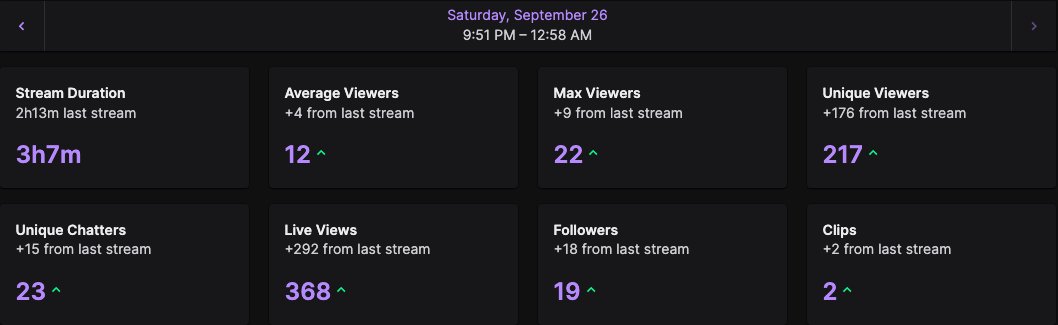 A Twitch analytics dashboard for Saturday, September 26 showing a stream duration of 3h7m, average viewers of 12, max viewers of 22, unique viewers of 217, unique chatters of 23, live views of 368, followers of 19, and clips of 2.