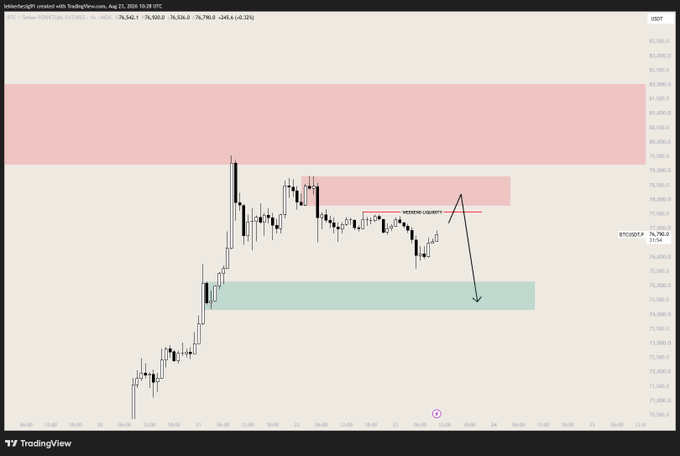 A TradingView chart of BTC/USDT on the 1-hour timeframe shows the price at $76,790.0, with annotations highlighting a potential short setup involving a sweep of weekend liquidity near the marked "WEEKEND LIQUIDITY" zone at ~$77,250, followed by rejection into a lower demand area around $75,000-$75,500. This visualizes the trader's "Sunday plan" to short after a liquidity grab in a supply zone, expecting a quick retracement before higher prices resume.